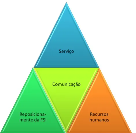 Figura 11: Fatores críticos de sucesso para um gestor de sistemas 