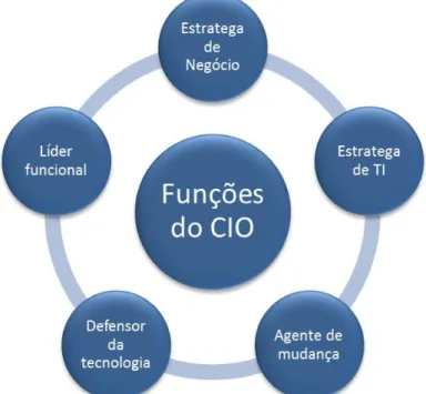 Figura 18: Principais funções do CIO, segundo Laplante e Bain  Adaptado de [Cash e Pearlson 2004] 