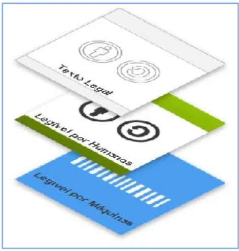 Fig. 1 – As licenças do Creative Commons em três camadas 