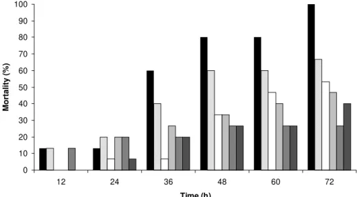 Fig. 1: Lutzomyia longipalpis mortality when exposed to extracts of the timbó Derris amazonica at different concentrations.