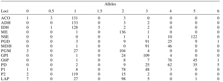 TABLE II