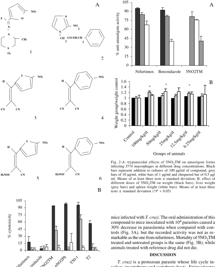 Fig. 1-A: structure of compounds assayed: (1) nifurtimox, (2) benznidazole, (3) 5NO 2 TM, (4) pNO 2 Ph, (5) T50-1 and (6) T2; B: