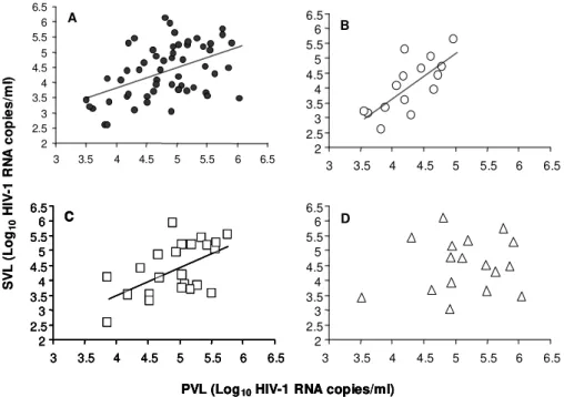 Fig. 1A: correlation between plasmatic viral load (PVL) and seminal viral load (SVL) on paired samples from all 56 patients enrolled regardless of immunological status (Spearman’s rank = 0.438, p < 0.001 and R 2  = 0.209, p < 0.001); B: correlation b