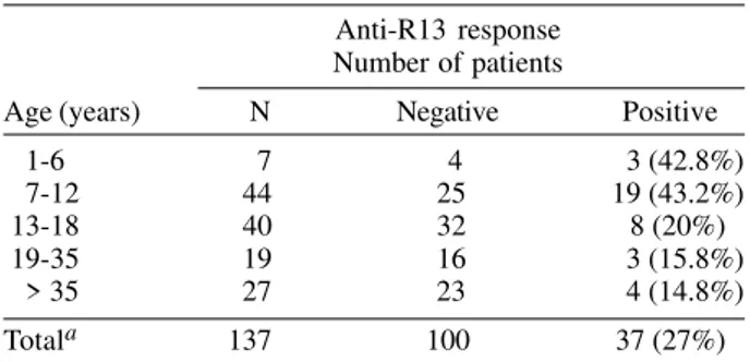 Table V summarized the hybridization results of posi- posi-tive PCR products (163 cases), and negaposi-tives ones (33 from randomly selected chagasic patients and 43 from non chagasic individuals as control) with probes 20 and 39, after their transfer on n