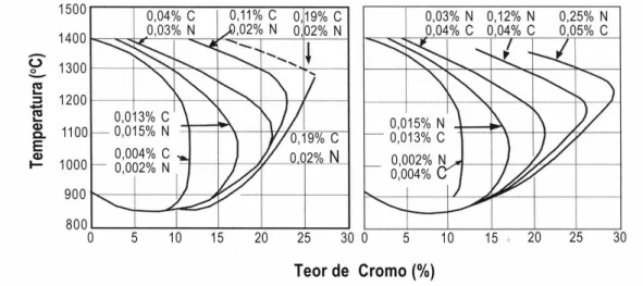 Figura 3.2 - Influência dos teores de C e N no campo bifásico do sistema Fe – Cr  (Baerlecken et al., 1961)
