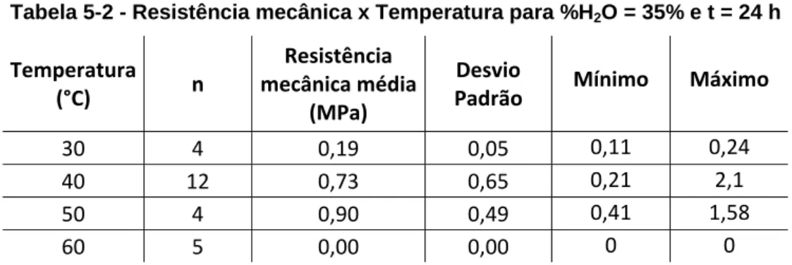 Tabela 5-2 - Resistência mecânica x Temperatura para %H 2 O = 35% e t = 24 h 