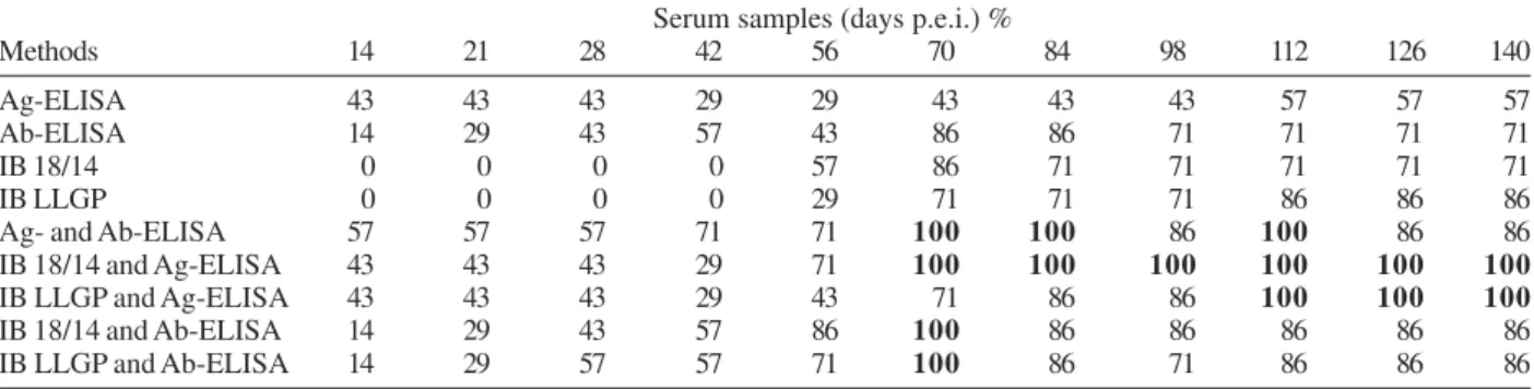 TABLE III