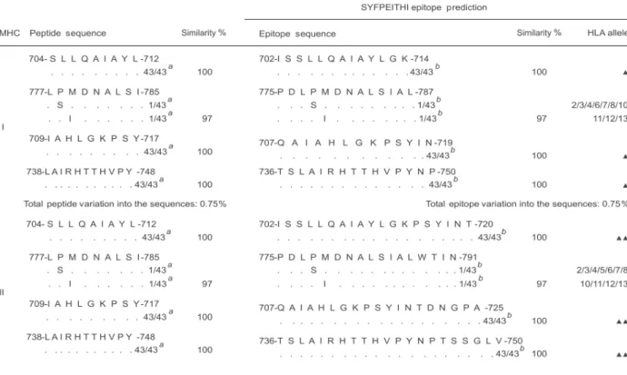 TABLE II