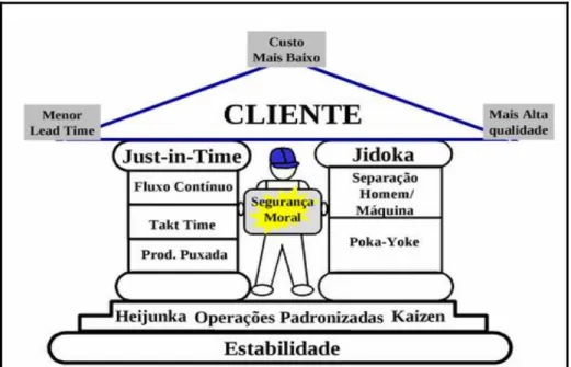 Figura 1 - A estrutura do sistema de produção toyota  (Fonte: http://www.ebah.com.br/) 