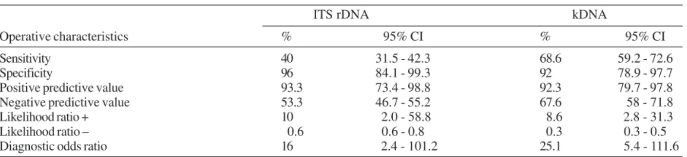 Fig. 2: polymerase chain reaction kDNA amplification for detection of Leishmania. Lines - 1: 100 pb DNA Ladder G2101 (Promega Corp);  2: