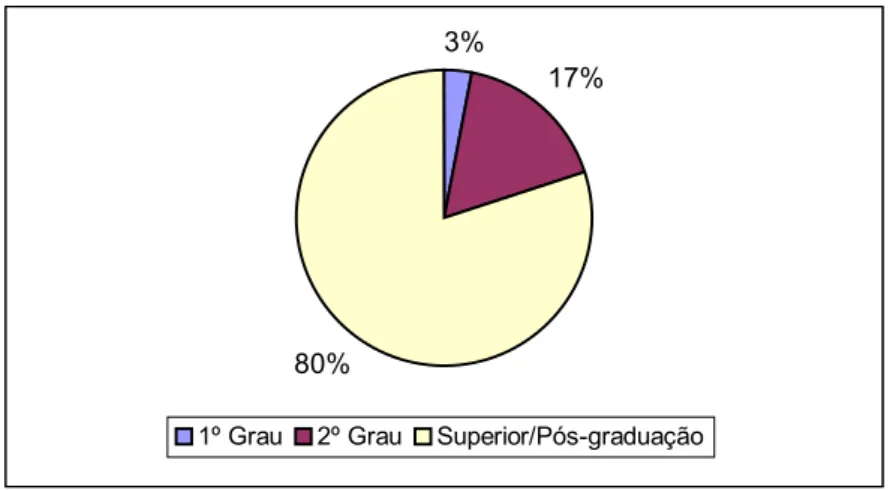 Gráfico 2 – Grau de escolaridade do total dos membros dos Comitês – CBH Velhas,  CBH Paraopeba, CBH Piracicaba, 2002 97 