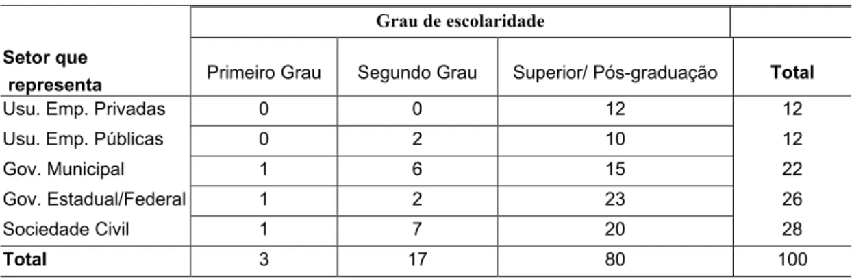 Tabela 1 – Comparativo do grau de escolaridade dos membros dos comitês, por setor de representação – CBH Velhas, CBH Paraopeba e CBH Piracicaba – 2002