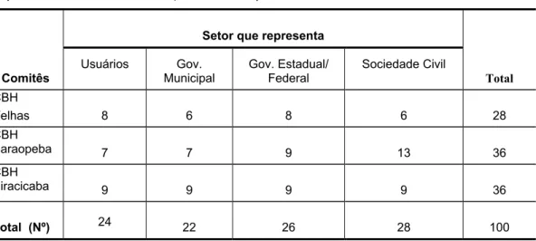 Tabela 2 – Distribuição dos membros dos comitês  pelos setores que  representam - CBH Velhas, CBH Paraopeba e CBH Piracicaba – 2002 101
