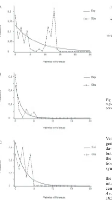 Fig. 3 : uncorrected pairwise differences among sequences of a 336 bp NADH dehydrogenase subunit 4 region mtDNA, generated from samples of Aedes aegypti from A: entire data set; B: Clade 1 samples, and C: Clade 2 samples