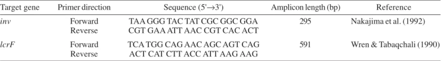 Fig. 1 shows the four different ribotype profiles de- de-tected in the 68 Y. pseudotuberculosis strains
