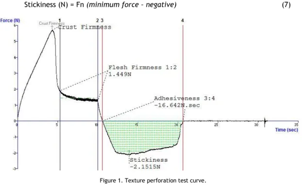 Figure 1. Texture perforation test curve. 