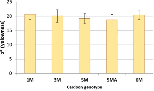 Figure 4. Colour coordinate b* evaluated in the cheeses produced with different cardoon genotypes