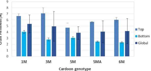 Figure 5. Crust firmness of the cheeses produced with different cardoon genotypes. 