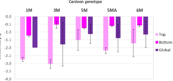 Figure 7. Stickiness of the cheeses produced with different cardoon genotypes. 