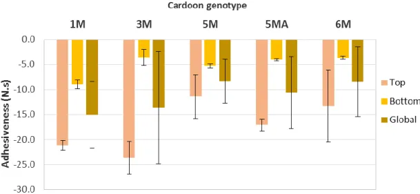 Figure 8. Adhesiveness of the cheeses produced with different cardoon genotypes. 