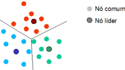 Figura 5.1: Agrupamento de n´os por proximidade.