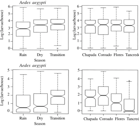 Fig. 4: boxplot of week mean number of Ae. aegypti and Ae. albopictus larvae captured per house (log scale) stratified per season and per neighbor- neighbor-hood in Manaus, 2004 (Notches indicate median 95% confidence intervals).