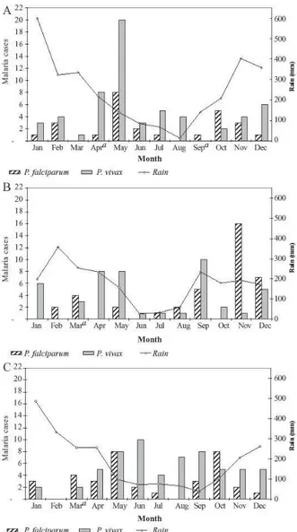Fig. 1: monthly distribution of vivax and falciparum malaria cases in 2001 (A), 2002 (B), and 2003 (C) in relation to rain precipitation (in mm) in Vila Candelária; a: cross-sectional.