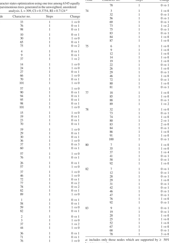TABLE III