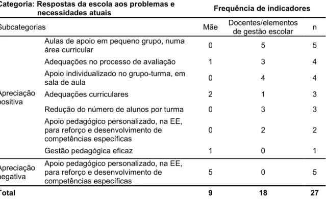 Tabela 5 – Matriz de codificação da categoria “Respostas da escola aos problemas e necessidades  atuais”
