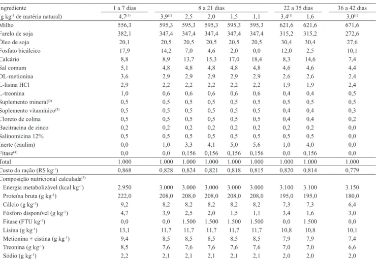 Tabela 1. Composição e valor nutricional das dietas experimentais com diferentes concentrações de P-disp (4,7, 3,9, 2,5,  2,0, 1,5, 1,1, 3,4, 1,6, 3,0 g kg -1  de ração) avaliadas nas diferentes fases de criação dos frangos de corte machos da linhagem  Cob