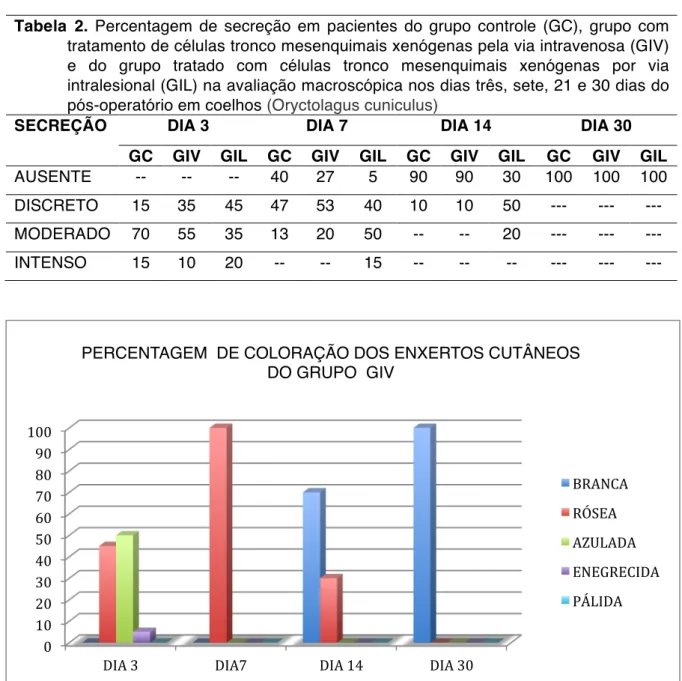 Tabela  2.  Percentagem  de  secreção  em  pacientes  do  grupo  controle  (GC),  grupo  com   tratamento de células tronco mesenquimais xenógenas pela via intravenosa (GIV)  e  do  grupo  tratado  com  células  tronco  mesenquimais  xenógenas  por  via  i