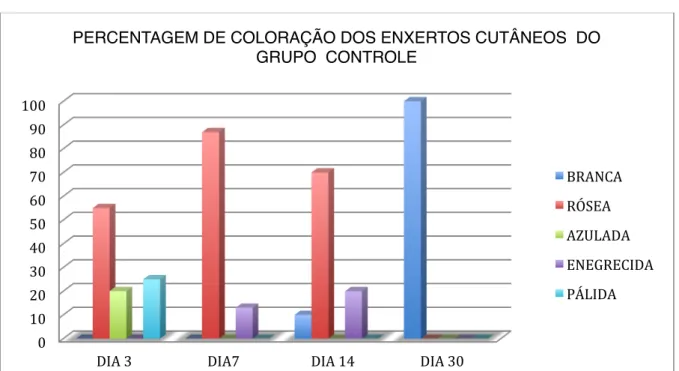 Figura  4.  Média  percentual  da  cor  dos  enxertos  em  coelhos  do  grupo  controle  (GC),  avaliado nos dias 3, 7, 14 e 30 do pós-operatório
