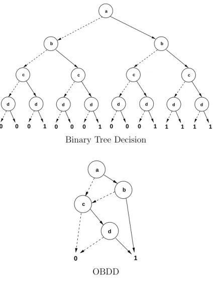 Figure 2.6: Binary decision tree (on top) and a correspondent OBDD (below) for the boolean formula (a ∧ b) ∨ (c ∧ d)