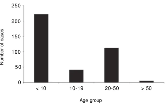 Fig. 2:  number of malaria cases by age group recorded during 1994 in Ocamo, Upper Orinoco River, Venezuela.