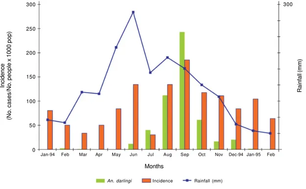Fig. 3:  monthly malaria incidence, mean number of Anopheles darlingi caught, and rainfall (mm) in Ocamo, Upper Orinoco River