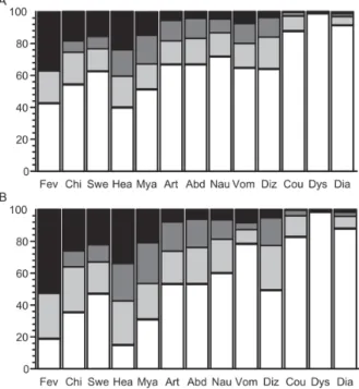 Fig. 1B shows the perceived symptom severity as- as-sessed during 230 symptomatic malaria episodes  diag-nosed in 129 subjects