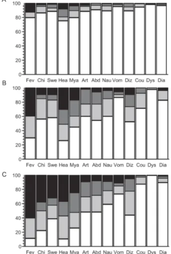 Fig. 3: perceived severity of 13 symptoms during 336 uncomplicated malaria episodes in 162 rural Amazonians, according to the species of infecting parasites