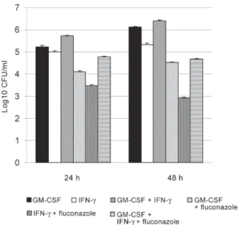 Fig. 4: anticandidal activity of peripheral blood mononuclear cells (PBMC) with or without granulocyte-macrophage colony-stimulating factor  (GM-CSF) plus interferon-γ (IFN-γ), and fluconazole (Control: PBMC plus Candida albicans)