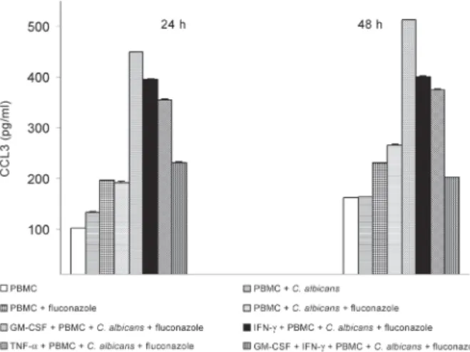 Fig. 6: the levels of CCL3 produced by peripheral blood mononuclear cells (PBMC) incubated with or without cytokines and fluconazole