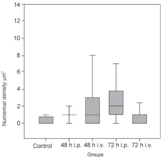 Fig. 17: quantitative analysis of mast cells of BALB/c mice lungs infected with DENV-2