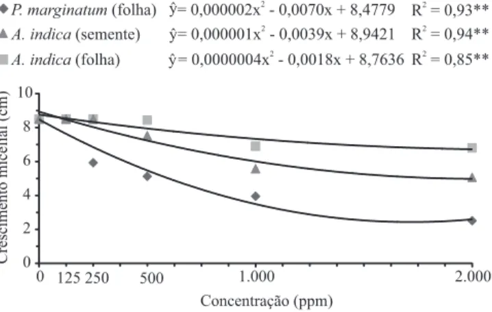 Figura 1. Relação do crescimento micelial e porcentagem  de inibição do crescimento micelial (PIC) de Colletotrichum  scovillei em função das concentrações de extratos metanólicos  de  Piper marginatum (folha), Azadirachta indica (folha) e   A