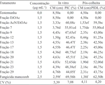 Tabela 2. Avaliação das frações majoritárias do extrato  metanólico de Piper marginatum,  com o crescimento  micelial (CM), percentagem de inibição do crescimento  micelial (PIC) e percentagem de inibição do diâmetro  da lesão (PIDL) de Colletotrichum scov