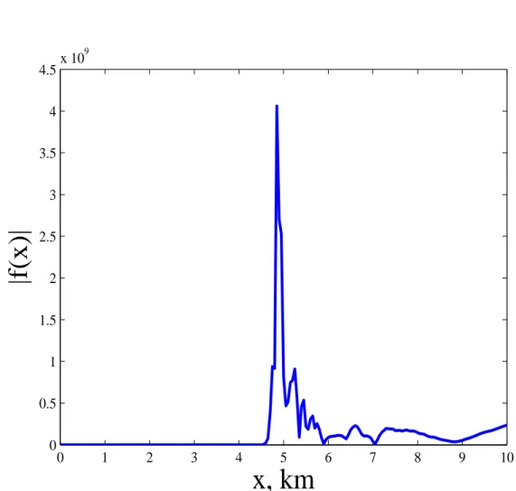 Figura 2.10: Magnitude da função atenuação normalizada versus distância horizontal em km