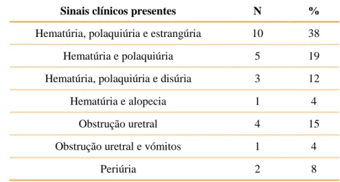 Tabela  5  –  Distribuição  numérica  e  percentual  dos  sinais  clínicos  presentes  nos  gatos  com  cistite  idiopática  felina 