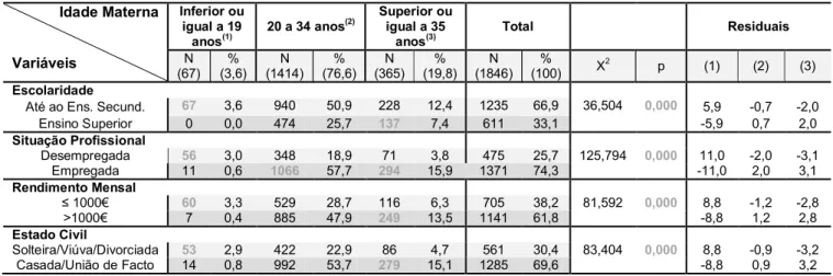 Tabela 1: Caracterização sociodemográfica da amostra tendo em conta o grupo etário 