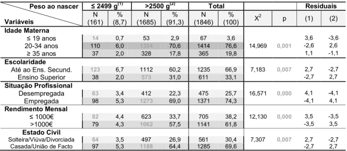 Tabela 5: Distribuição das puérperas segundo as variáveis sociodemográficas 