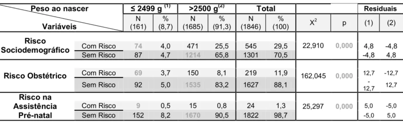 Tabela 8: Distribuição das puérperas segundo o risco e o peso ao nascer 