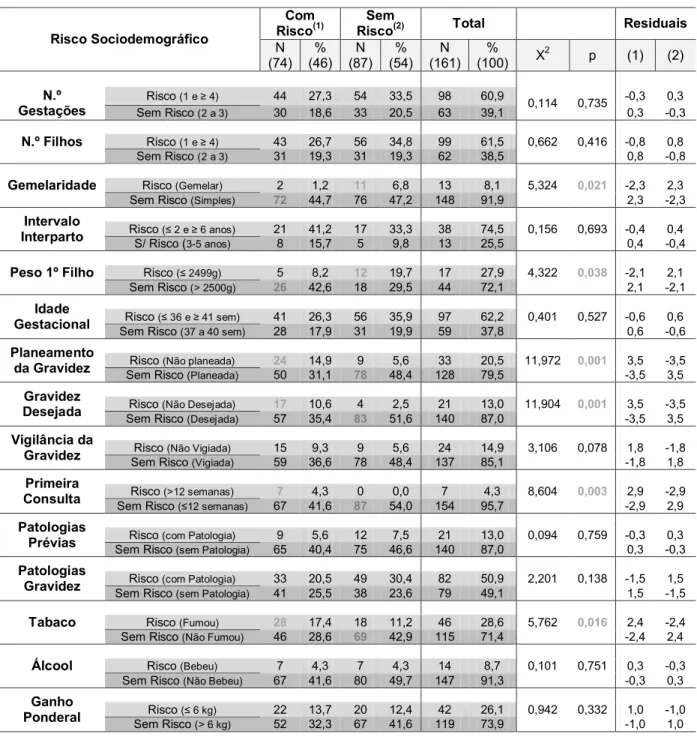 Tabela 9: Distribuição das puérperas segundo o risco sociodemográfico 