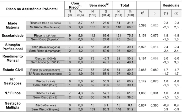 Tabela 11: Distribuição das puérperas segundo o risco na assistência pré-natal 