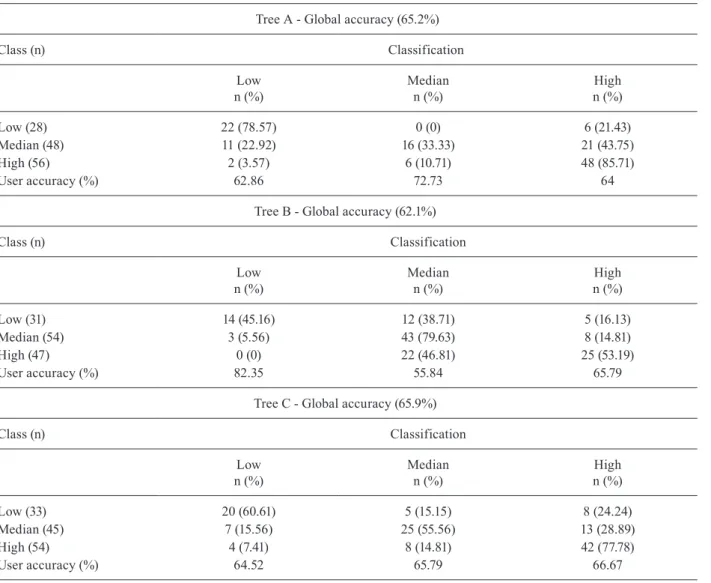 Table III shows the user accuracy values for the low  prevalence  classification;  tree  B  has  the  highest  value  while trees A and C have lower, but similar, values